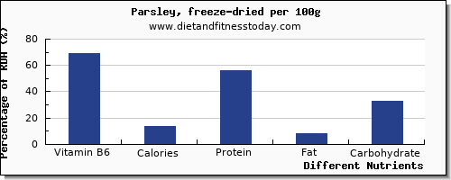 chart to show highest vitamin b6 in parsley per 100g